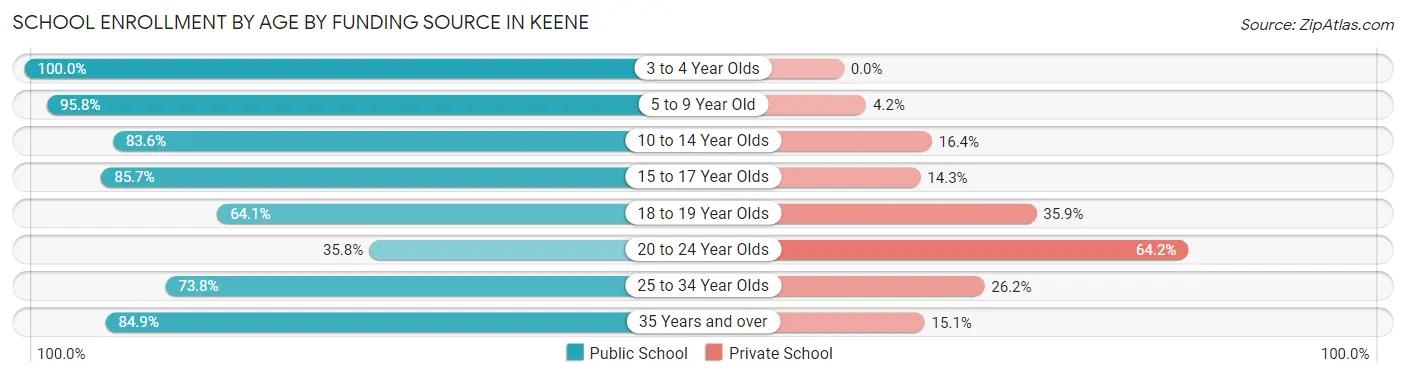 School Enrollment by Age by Funding Source in Keene