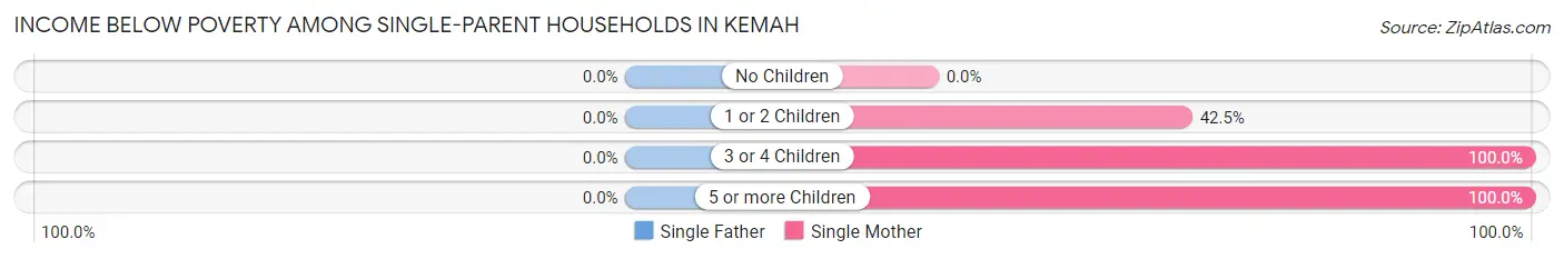 Income Below Poverty Among Single-Parent Households in Kemah