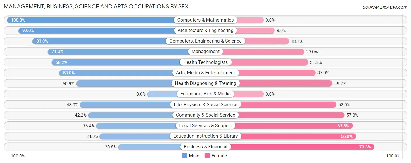 Management, Business, Science and Arts Occupations by Sex in Kemah