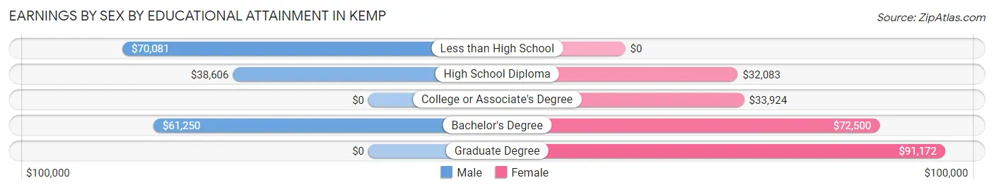 Earnings by Sex by Educational Attainment in Kemp
