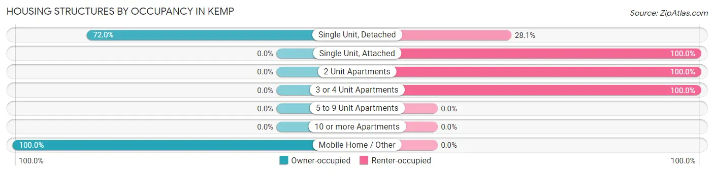 Housing Structures by Occupancy in Kemp