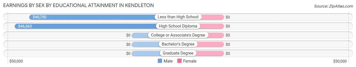 Earnings by Sex by Educational Attainment in Kendleton