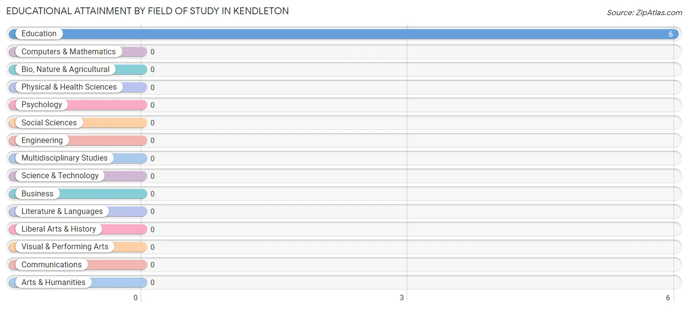 Educational Attainment by Field of Study in Kendleton