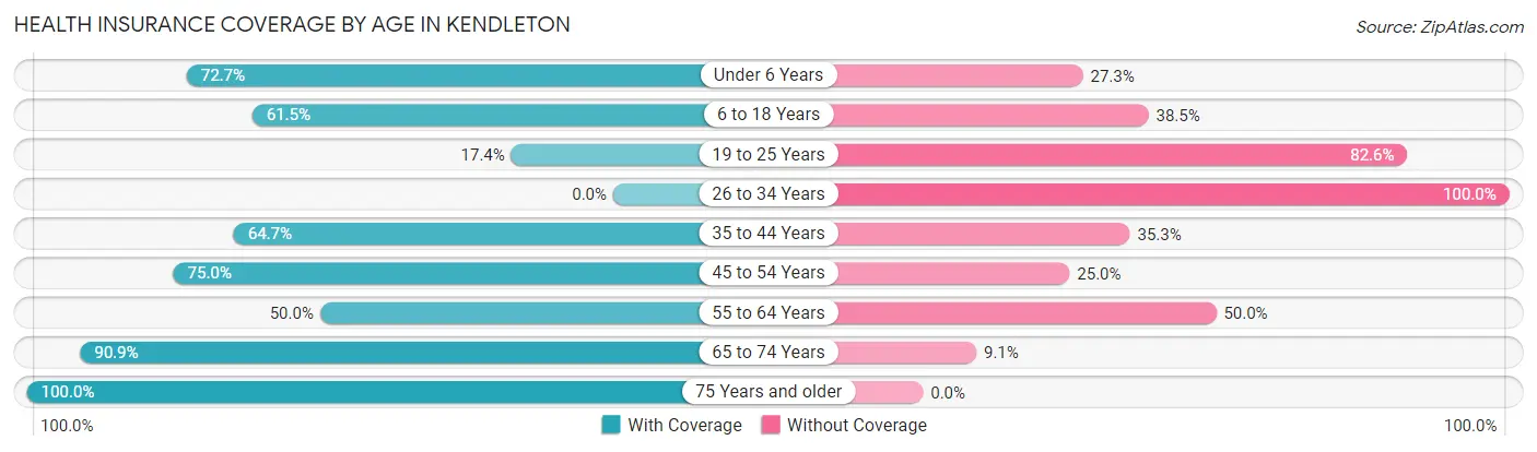 Health Insurance Coverage by Age in Kendleton