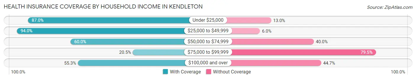 Health Insurance Coverage by Household Income in Kendleton