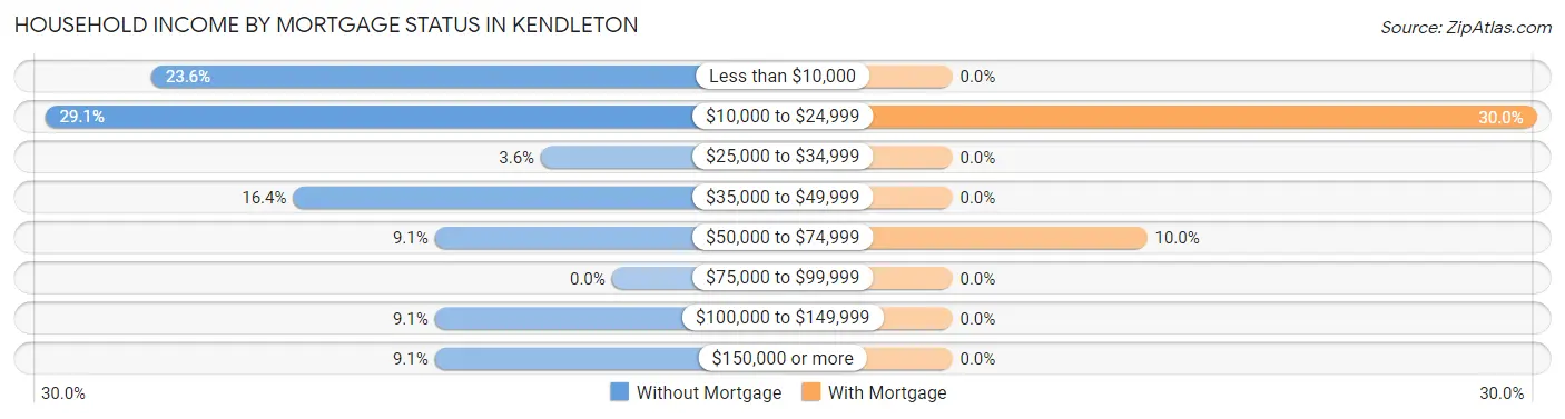 Household Income by Mortgage Status in Kendleton