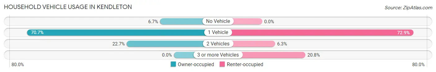 Household Vehicle Usage in Kendleton