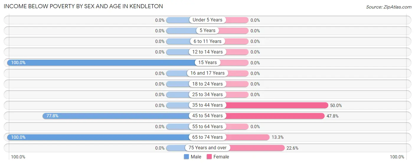 Income Below Poverty by Sex and Age in Kendleton