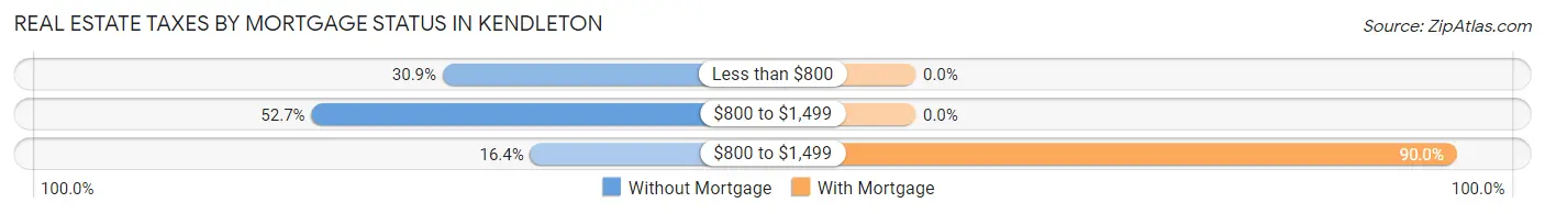 Real Estate Taxes by Mortgage Status in Kendleton
