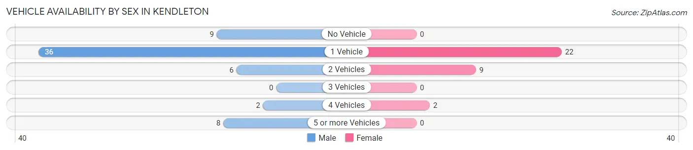 Vehicle Availability by Sex in Kendleton