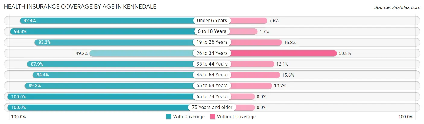 Health Insurance Coverage by Age in Kennedale