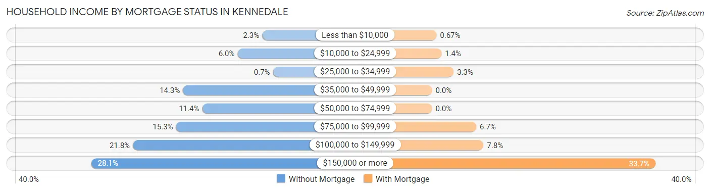 Household Income by Mortgage Status in Kennedale