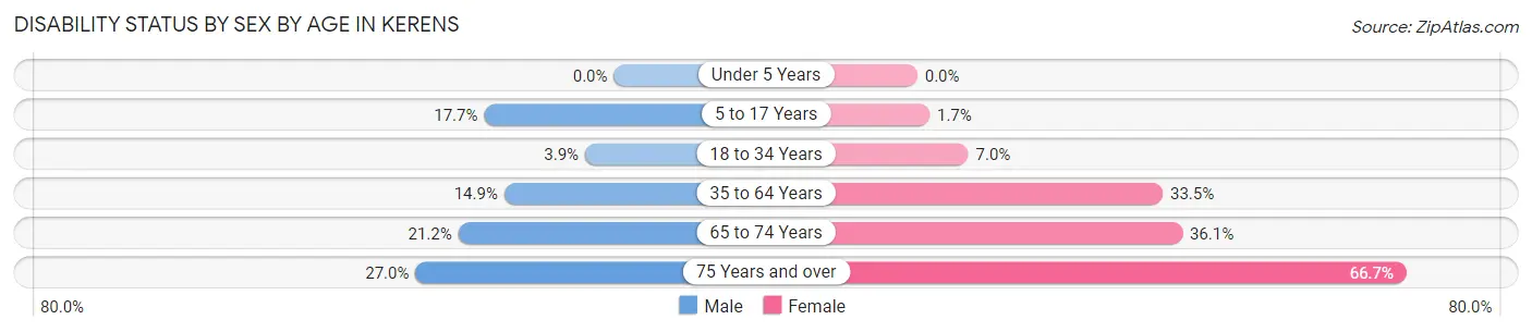 Disability Status by Sex by Age in Kerens