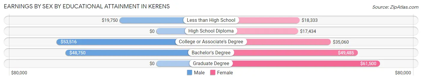 Earnings by Sex by Educational Attainment in Kerens