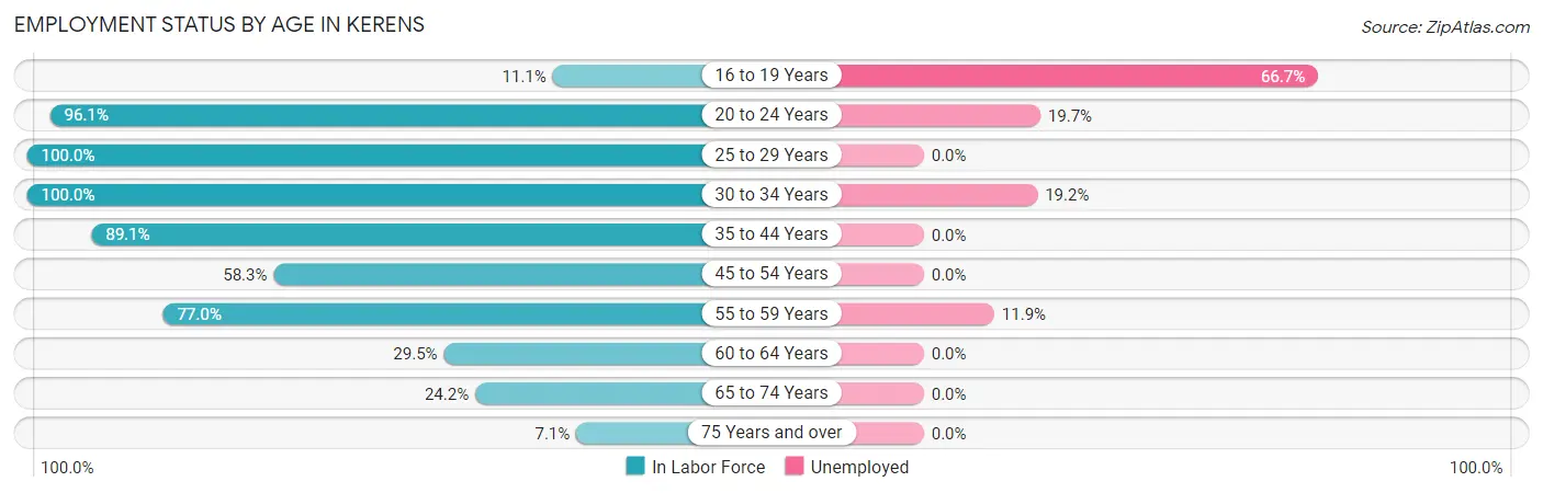 Employment Status by Age in Kerens