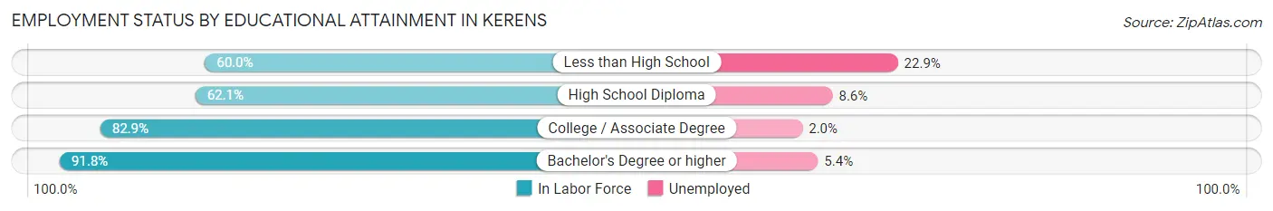 Employment Status by Educational Attainment in Kerens