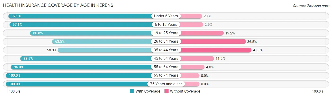 Health Insurance Coverage by Age in Kerens