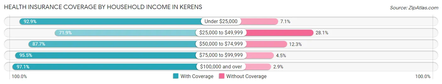 Health Insurance Coverage by Household Income in Kerens
