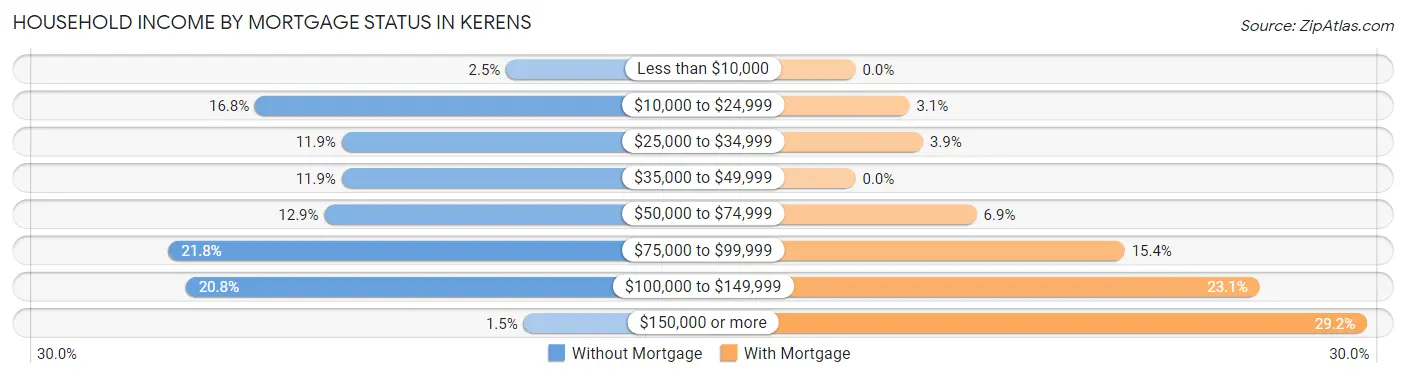Household Income by Mortgage Status in Kerens
