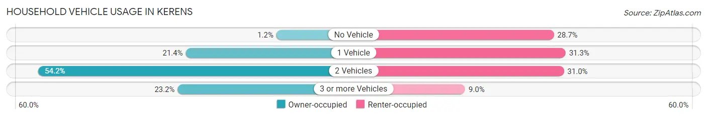 Household Vehicle Usage in Kerens