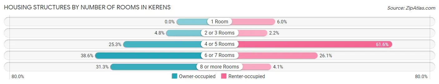 Housing Structures by Number of Rooms in Kerens