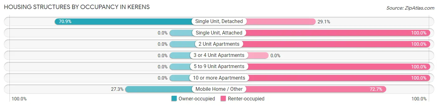 Housing Structures by Occupancy in Kerens