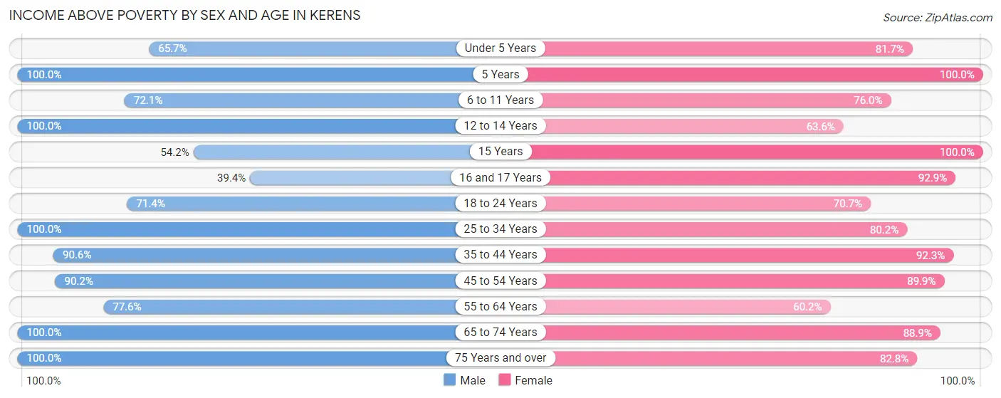Income Above Poverty by Sex and Age in Kerens