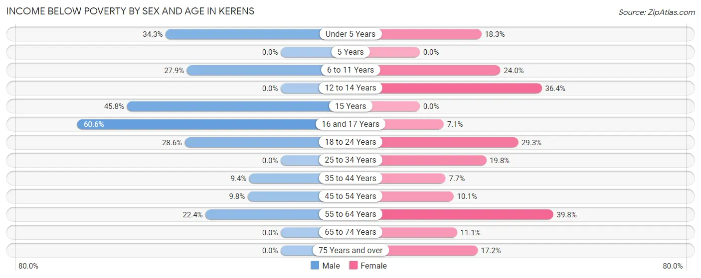 Income Below Poverty by Sex and Age in Kerens