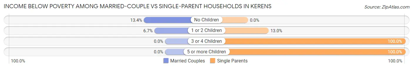 Income Below Poverty Among Married-Couple vs Single-Parent Households in Kerens