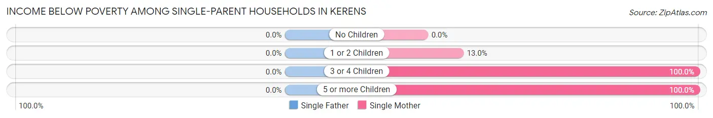 Income Below Poverty Among Single-Parent Households in Kerens