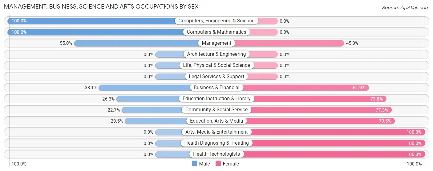 Management, Business, Science and Arts Occupations by Sex in Kerens