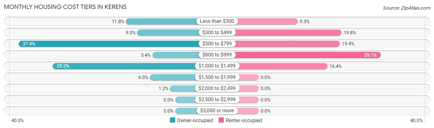 Monthly Housing Cost Tiers in Kerens