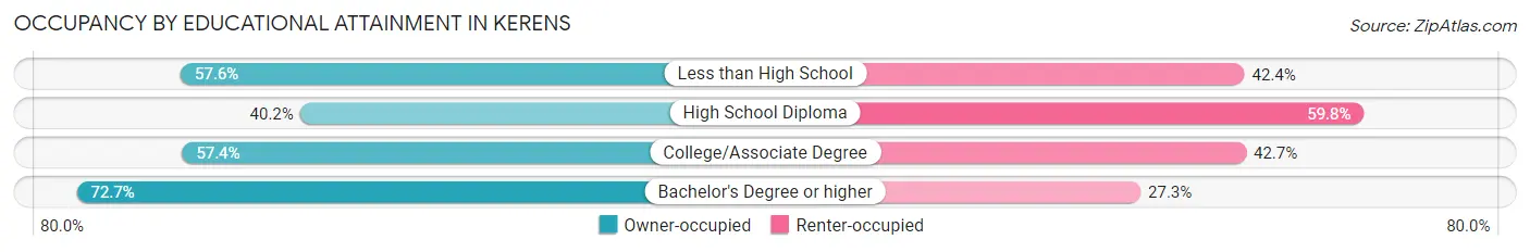 Occupancy by Educational Attainment in Kerens