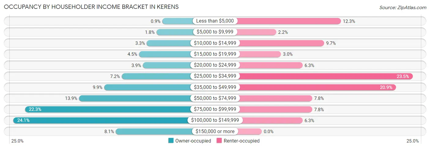 Occupancy by Householder Income Bracket in Kerens