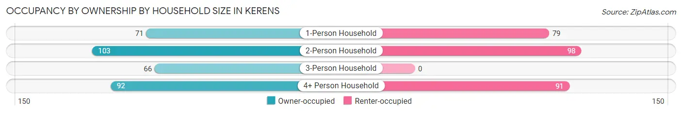 Occupancy by Ownership by Household Size in Kerens