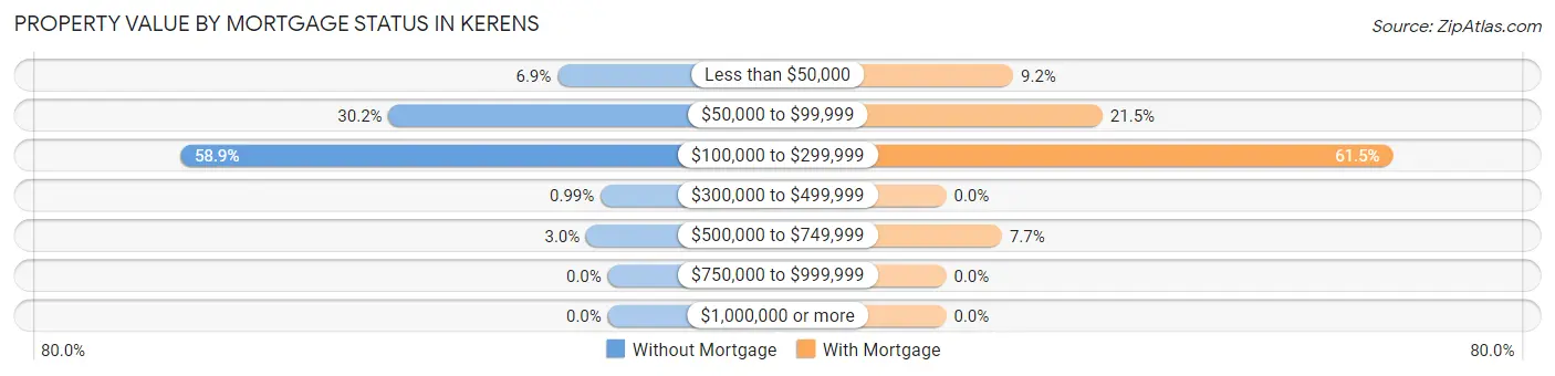 Property Value by Mortgage Status in Kerens