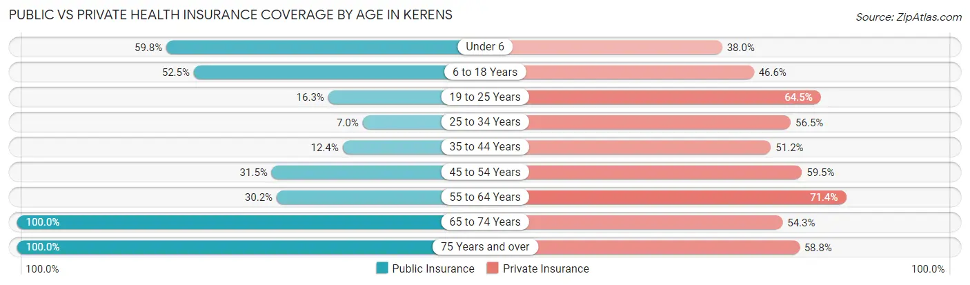 Public vs Private Health Insurance Coverage by Age in Kerens