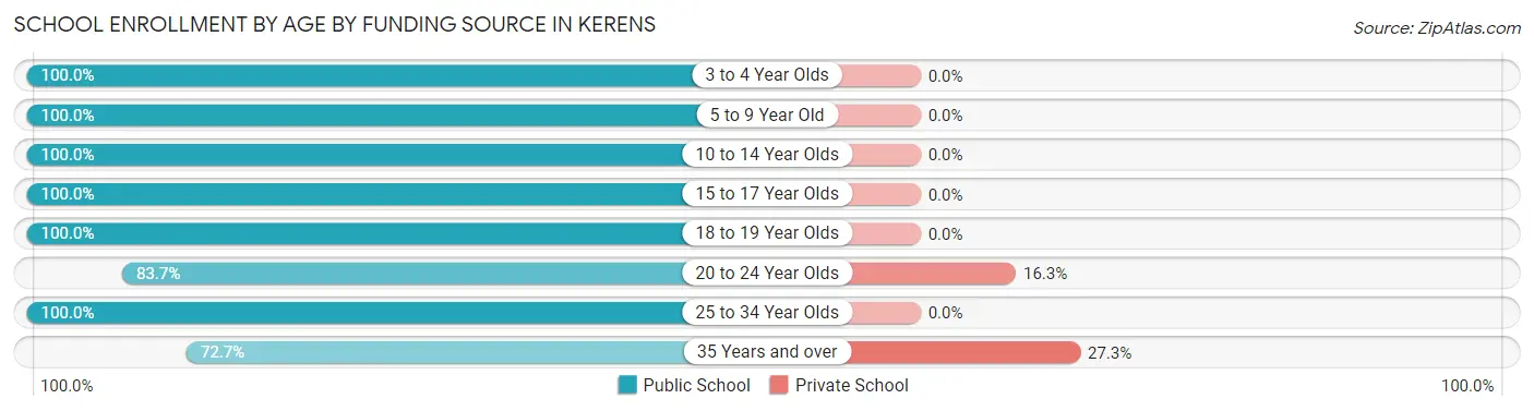 School Enrollment by Age by Funding Source in Kerens