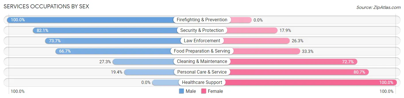 Services Occupations by Sex in Kerens