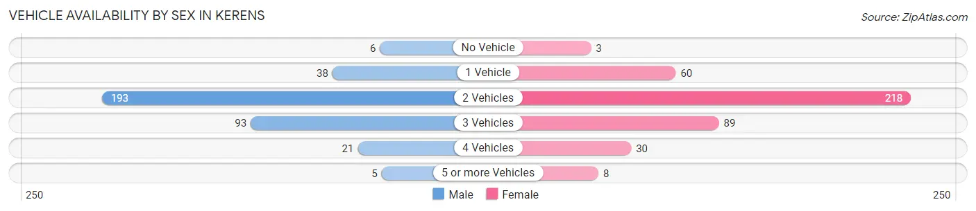 Vehicle Availability by Sex in Kerens