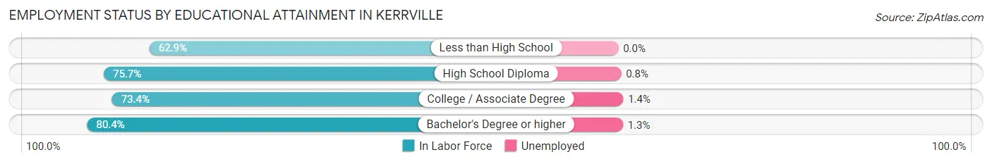 Employment Status by Educational Attainment in Kerrville