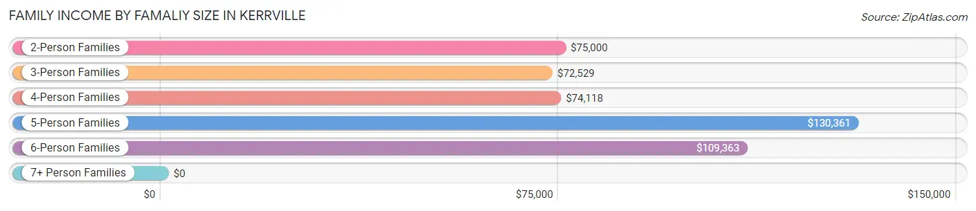 Family Income by Famaliy Size in Kerrville