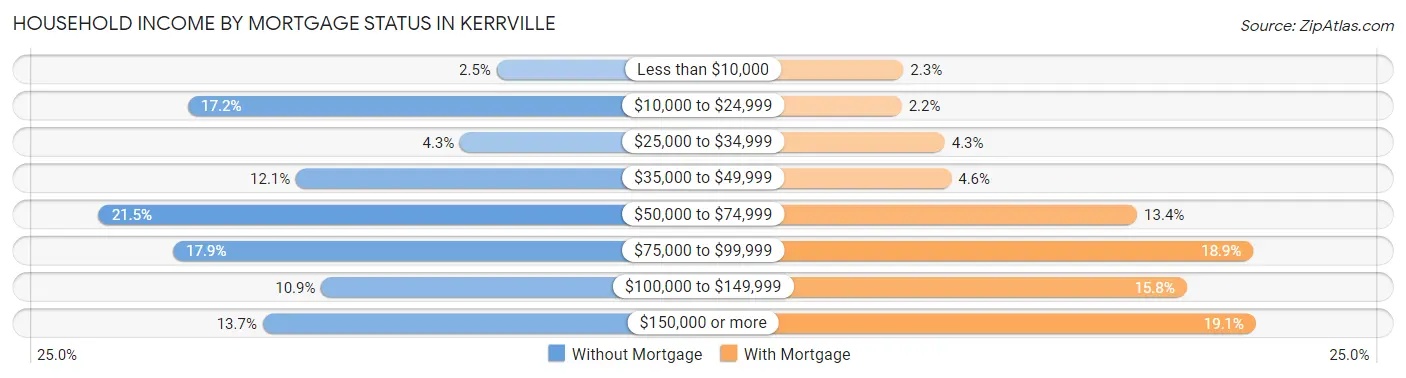 Household Income by Mortgage Status in Kerrville