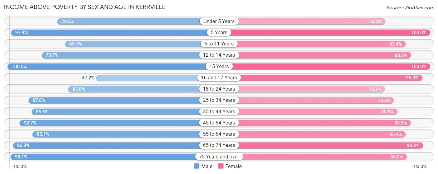 Income Above Poverty by Sex and Age in Kerrville
