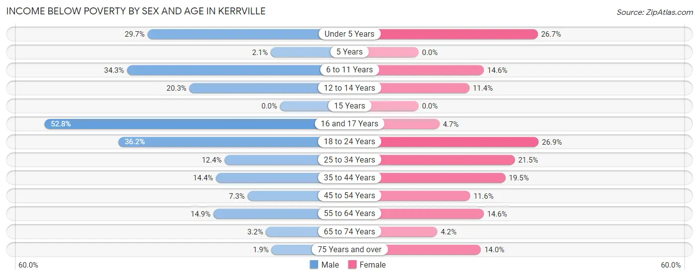 Income Below Poverty by Sex and Age in Kerrville