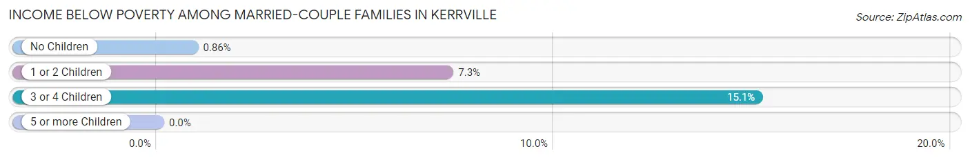 Income Below Poverty Among Married-Couple Families in Kerrville