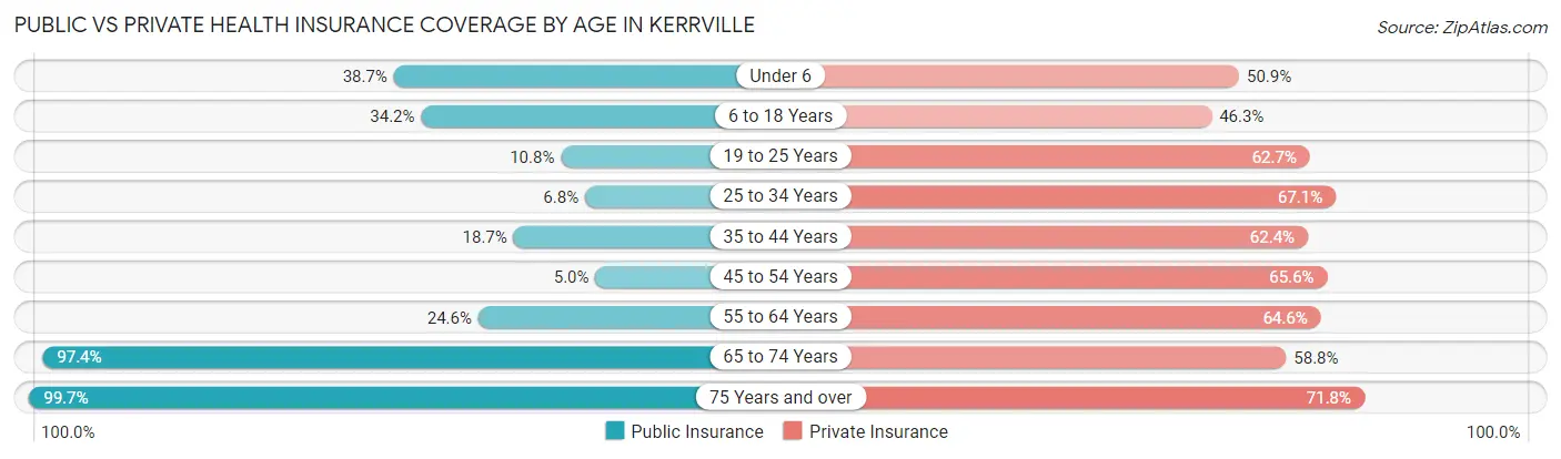 Public vs Private Health Insurance Coverage by Age in Kerrville