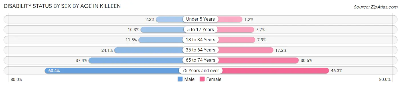 Disability Status by Sex by Age in Killeen