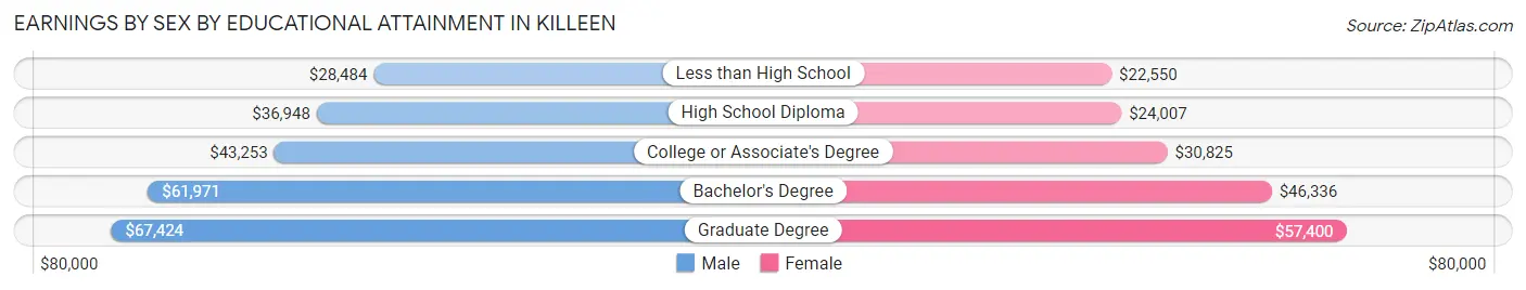 Earnings by Sex by Educational Attainment in Killeen