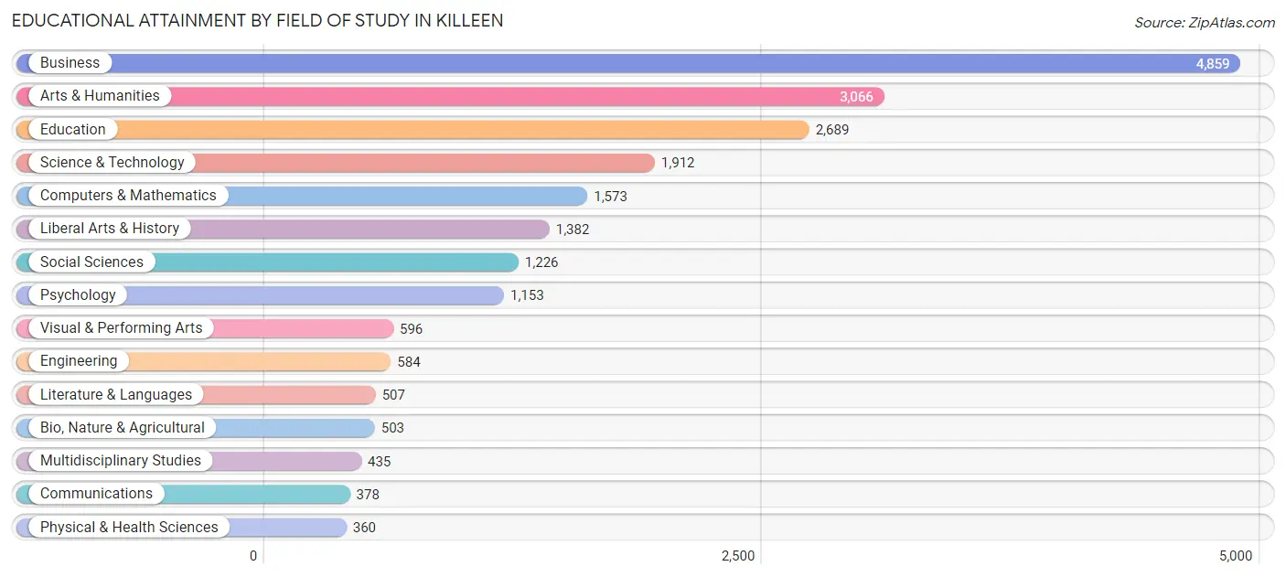 Educational Attainment by Field of Study in Killeen